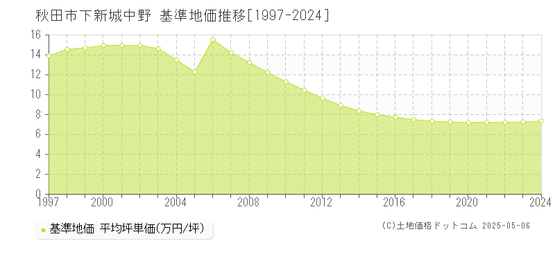 下新城中野(秋田市)の基準地価推移グラフ(坪単価)[1997-2024年]