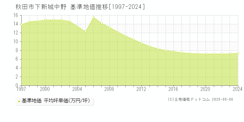 秋田市下新城中野の基準地価推移グラフ 