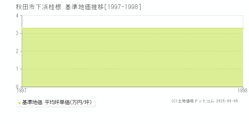 下浜桂根(秋田市)の基準地価推移グラフ(坪単価)[1997-1998年]