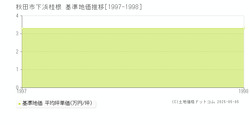 秋田市下浜桂根の基準地価推移グラフ 