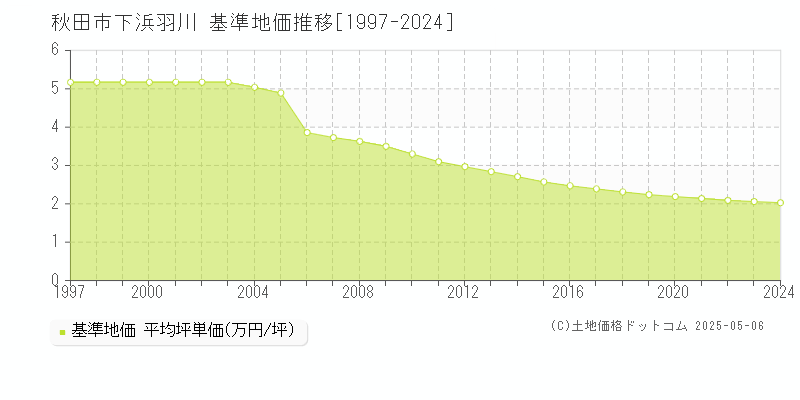 下浜羽川(秋田市)の基準地価推移グラフ(坪単価)[1997-2024年]