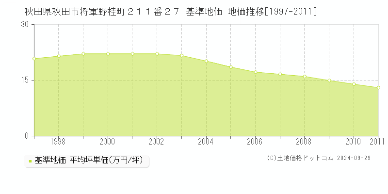 秋田県秋田市将軍野桂町２１１番２７ 基準地価 地価推移[1997-2011]
