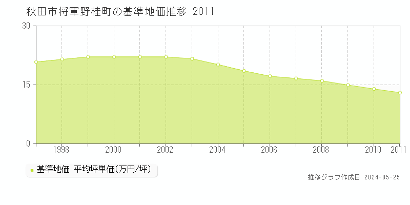 秋田市将軍野桂町の基準地価推移グラフ 