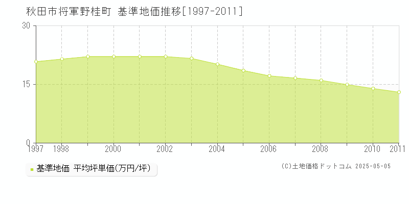 秋田市将軍野桂町の基準地価推移グラフ 