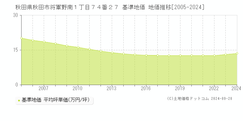 秋田県秋田市将軍野南１丁目７４番２７ 基準地価 地価推移[2005-2024]