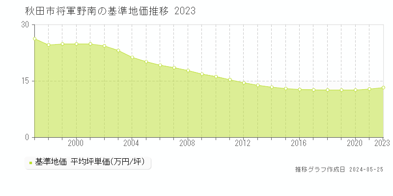 秋田市将軍野南の基準地価推移グラフ 