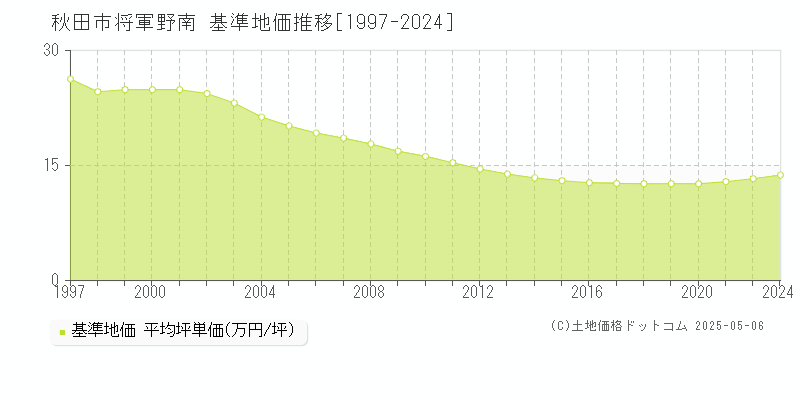 将軍野南(秋田市)の基準地価推移グラフ(坪単価)[1997-2024年]