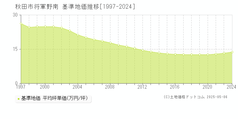 秋田市将軍野南の基準地価推移グラフ 