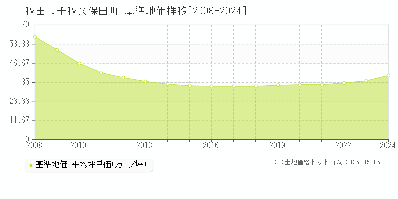 千秋久保田町(秋田市)の基準地価推移グラフ(坪単価)[2008-2024年]