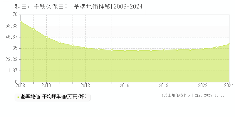 秋田市千秋久保田町の基準地価推移グラフ 