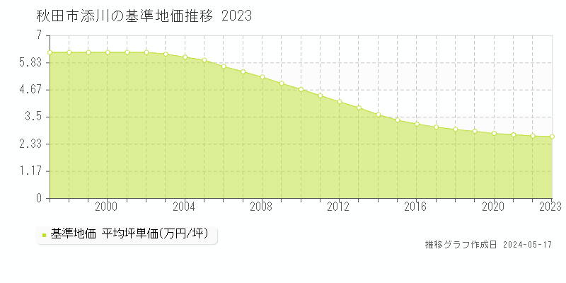 秋田市添川の基準地価推移グラフ 