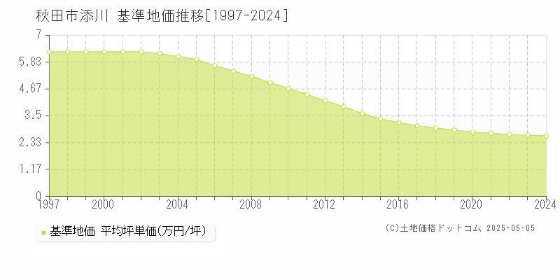 添川(秋田市)の基準地価推移グラフ(坪単価)[1997-2024年]