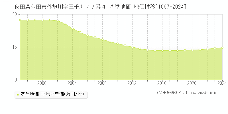 秋田県秋田市外旭川字三千刈７７番４ 基準地価 地価推移[1997-2024]