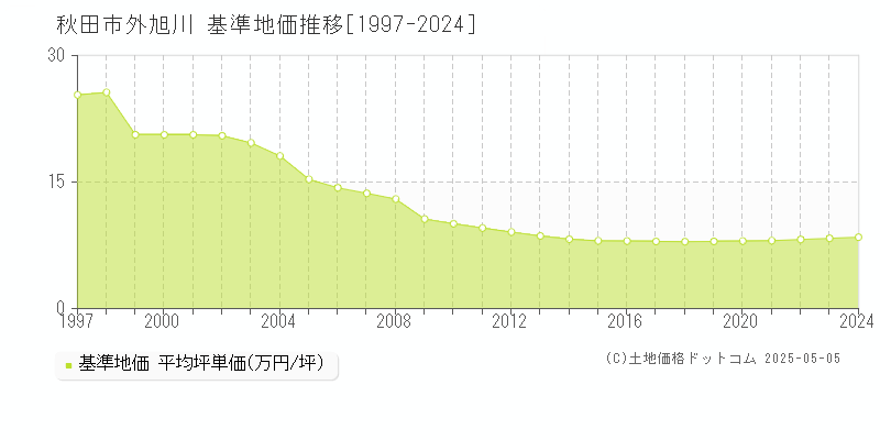外旭川(秋田市)の基準地価推移グラフ(坪単価)[1997-2024年]