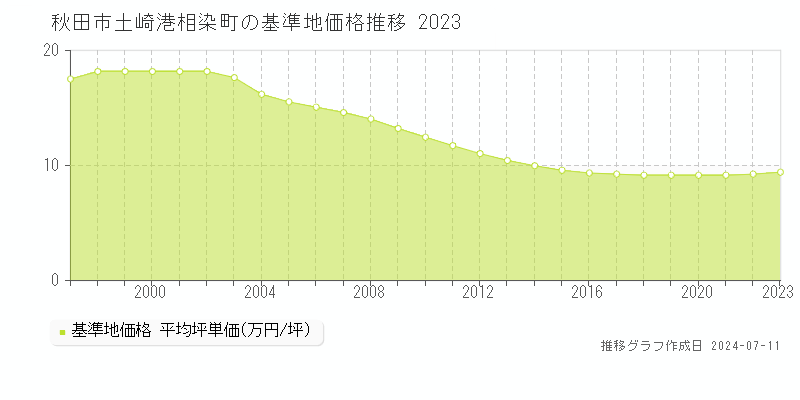 秋田市土崎港相染町の基準地価推移グラフ 