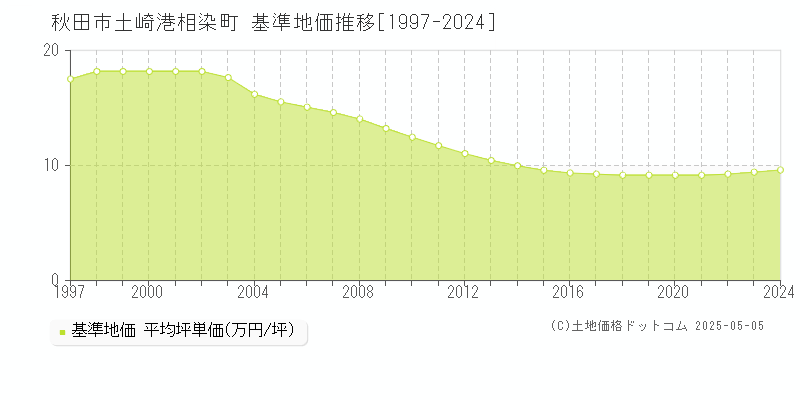 土崎港相染町(秋田市)の基準地価推移グラフ(坪単価)[1997-2024年]