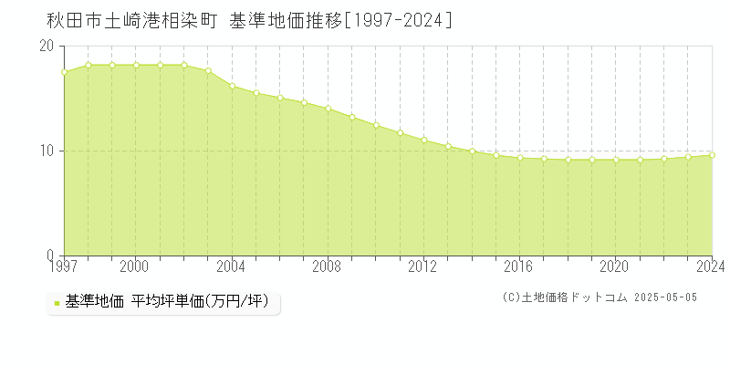 秋田市土崎港相染町の基準地価推移グラフ 