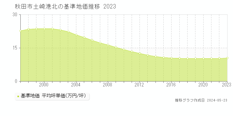 秋田市土崎港北の基準地価推移グラフ 