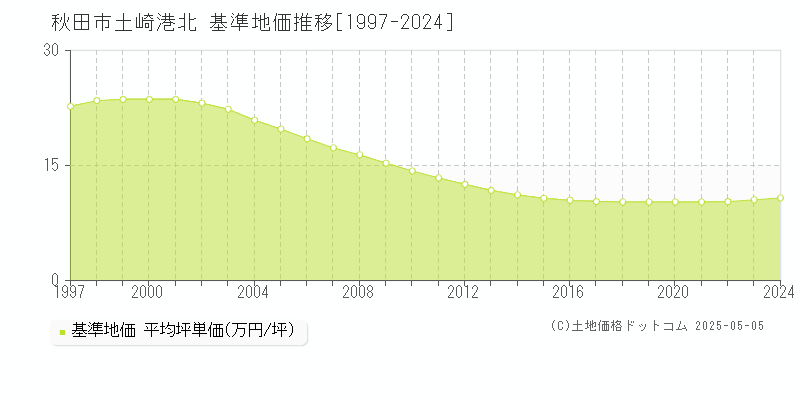 土崎港北(秋田市)の基準地価推移グラフ(坪単価)[1997-2024年]