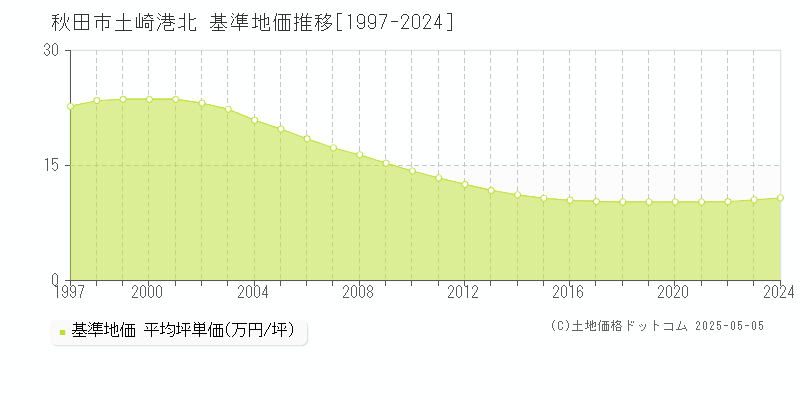 秋田市土崎港北の基準地価推移グラフ 