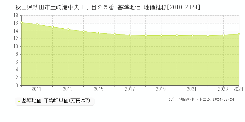 秋田県秋田市土崎港中央１丁目２５番 基準地価 地価推移[2010-2024]