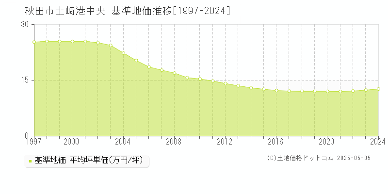 土崎港中央(秋田市)の基準地価推移グラフ(坪単価)[1997-2024年]