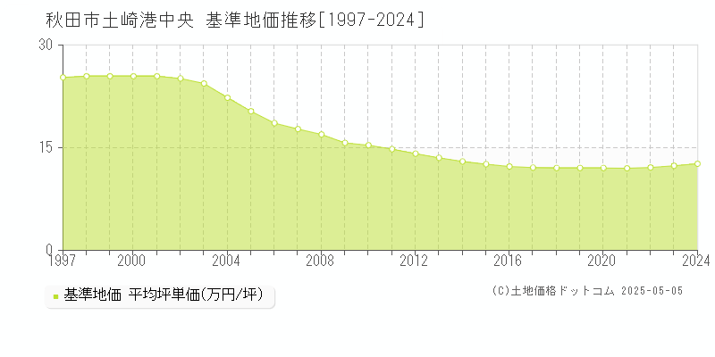 秋田市土崎港中央の基準地価推移グラフ 