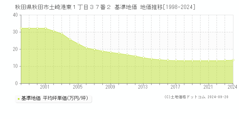 秋田県秋田市土崎港東１丁目３７番２ 基準地価 地価推移[1998-2024]