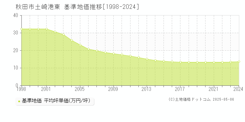 土崎港東(秋田市)の基準地価推移グラフ(坪単価)[1998-2024年]