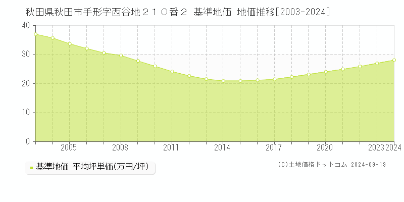 秋田県秋田市手形字西谷地２１０番２ 基準地価 地価推移[2003-2024]