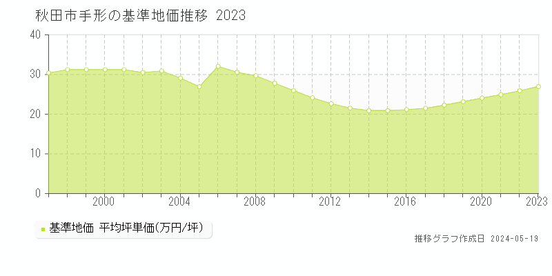 秋田市手形の基準地価推移グラフ 