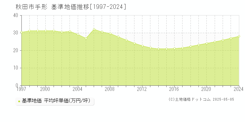 手形(秋田市)の基準地価推移グラフ(坪単価)[1997-2024年]