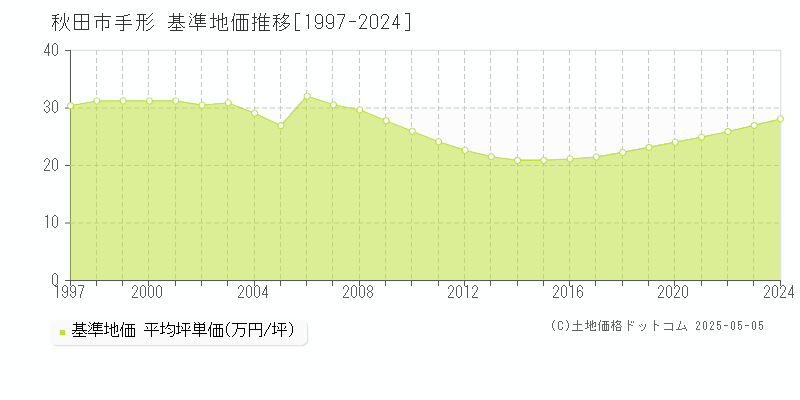 秋田市手形の基準地価推移グラフ 