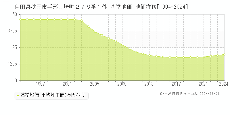 秋田県秋田市手形山崎町２７６番１外 基準地価 地価推移[1994-2024]