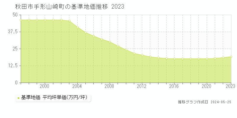 秋田市手形山崎町の基準地価推移グラフ 