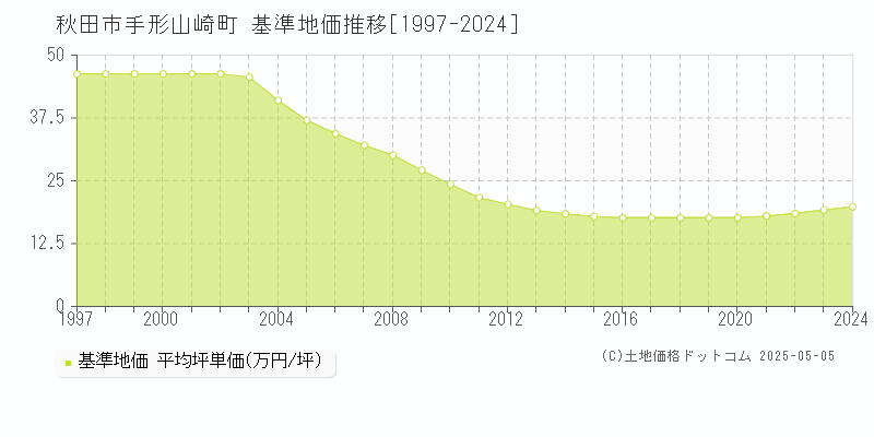 手形山崎町(秋田市)の基準地価推移グラフ(坪単価)[1997-2024年]