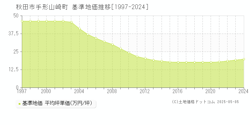 秋田市手形山崎町の基準地価推移グラフ 