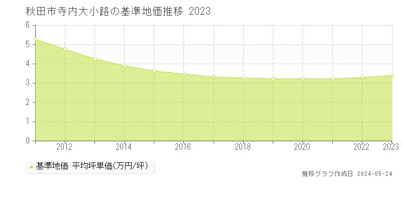 秋田市寺内大小路の基準地価推移グラフ 