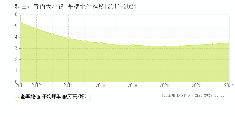 寺内大小路(秋田市)の基準地価推移グラフ(坪単価)[2011-2024年]