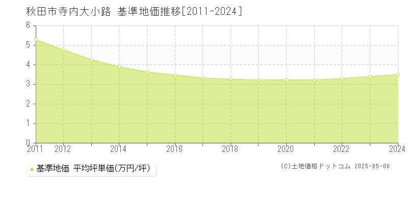 秋田市寺内大小路の基準地価推移グラフ 