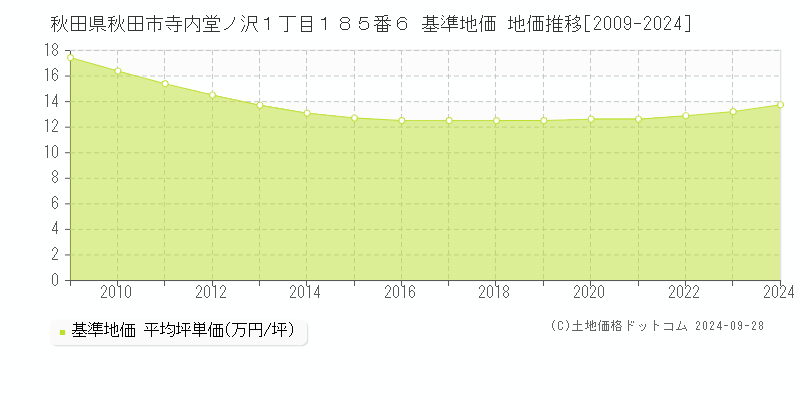 秋田県秋田市寺内堂ノ沢１丁目１８５番６ 基準地価 地価推移[2009-2024]