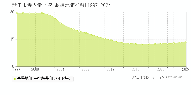 秋田市寺内堂ノ沢の基準地価推移グラフ 