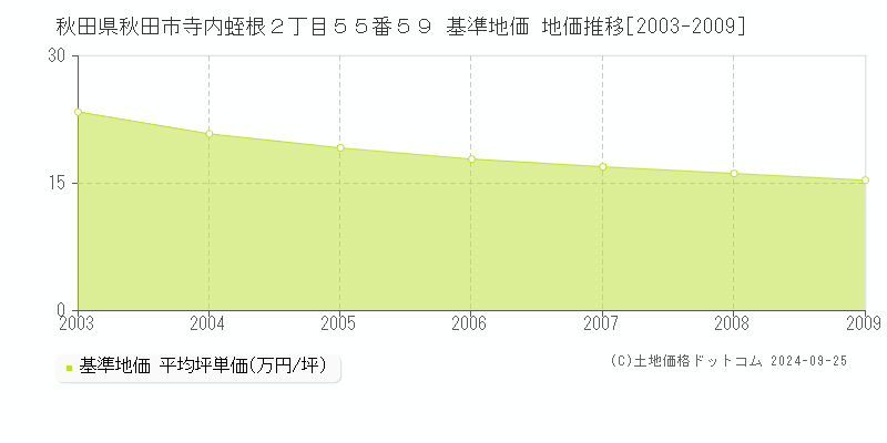 秋田県秋田市寺内蛭根２丁目５５番５９ 基準地価 地価推移[2003-2009]