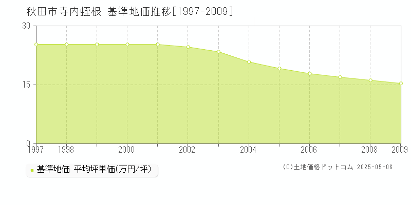 寺内蛭根(秋田市)の基準地価推移グラフ(坪単価)[1997-2009年]