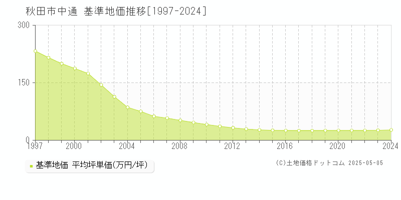 中通(秋田市)の基準地価推移グラフ(坪単価)[1997-2024年]