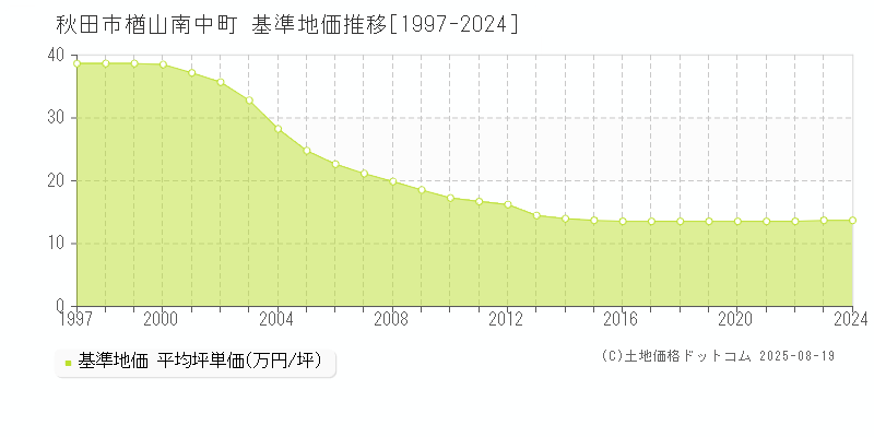 楢山南中町(秋田市)の基準地価推移グラフ(坪単価)[1997-2024年]