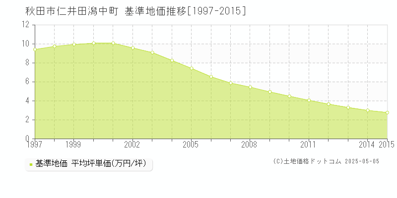 仁井田潟中町(秋田市)の基準地価推移グラフ(坪単価)[1997-2015年]