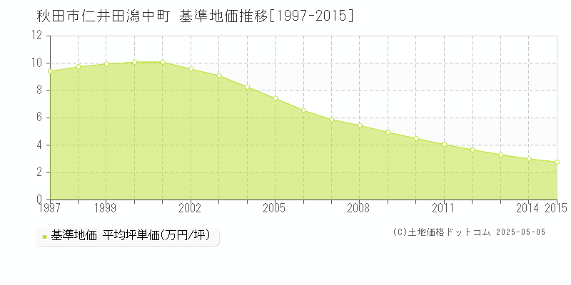 秋田市仁井田潟中町の基準地価推移グラフ 