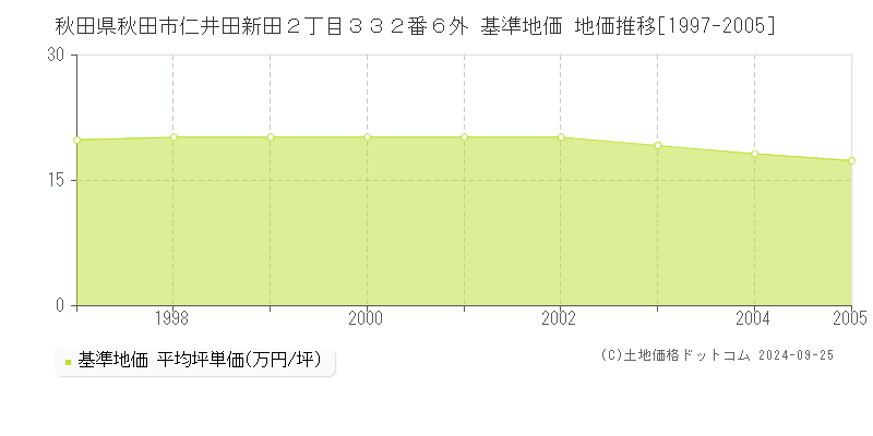 秋田県秋田市仁井田新田２丁目３３２番６外 基準地価 地価推移[1997-2005]