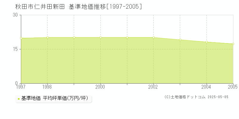 仁井田新田(秋田市)の基準地価推移グラフ(坪単価)[1997-2005年]